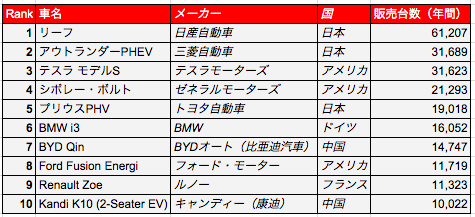 14年度 Ev 電気自動車 販売台数世界no 1の車は 兵庫三菱自動車販売グループ