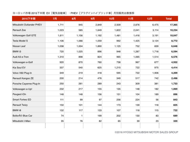 evphev201507-12monthsales_euro.jpeg