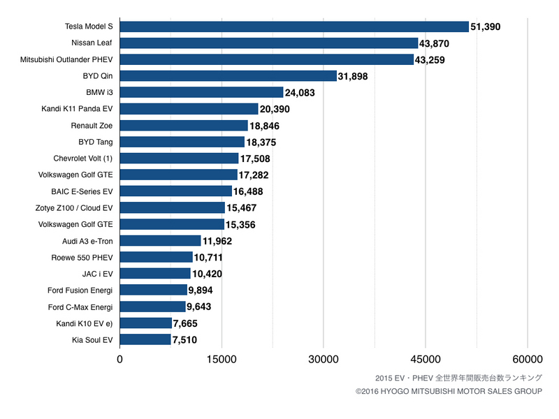 世界でのev Phev 販売台数データ 15年 年間ランキング 兵庫三菱自動車販売グループ