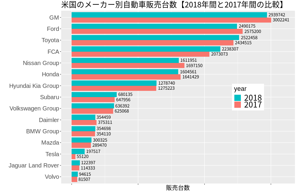 米国 メーカー ブランド別 自動車販売台数ランキング 18年年間 兵庫三菱自動車販売グループ