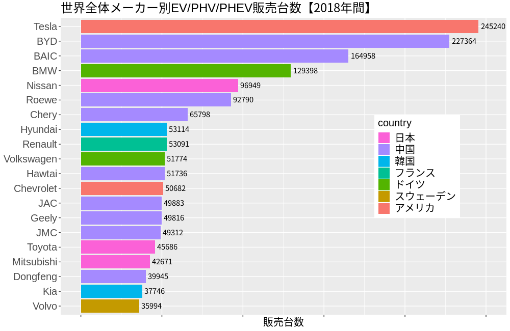 世界全体編 Ev Phv Phev 年間 販売台数ランキング Top20 2018年 最新 兵庫三菱自動車販売グループ