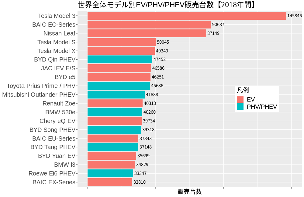 世界全体編 Ev Phv Phev 年間 販売台数ランキング Top20 2018年 最新 兵庫三菱自動車販売グループ