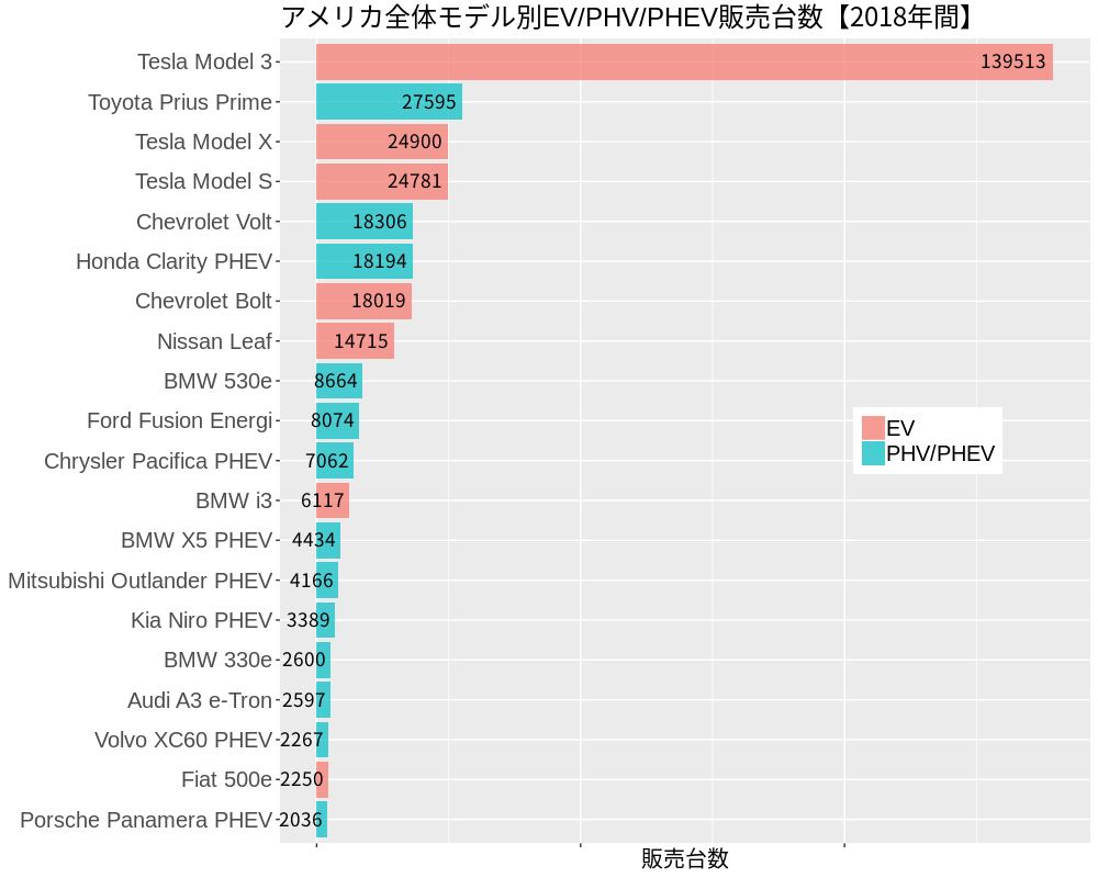 アメリカ編 Ev Phv Phev 年間 販売台数ランキング Top 18年 最新 兵庫三菱自動車販売グループ