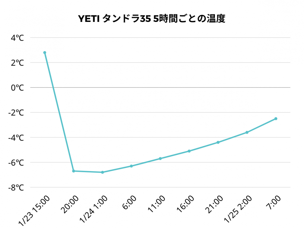 YETI-tundra35-temprature.png