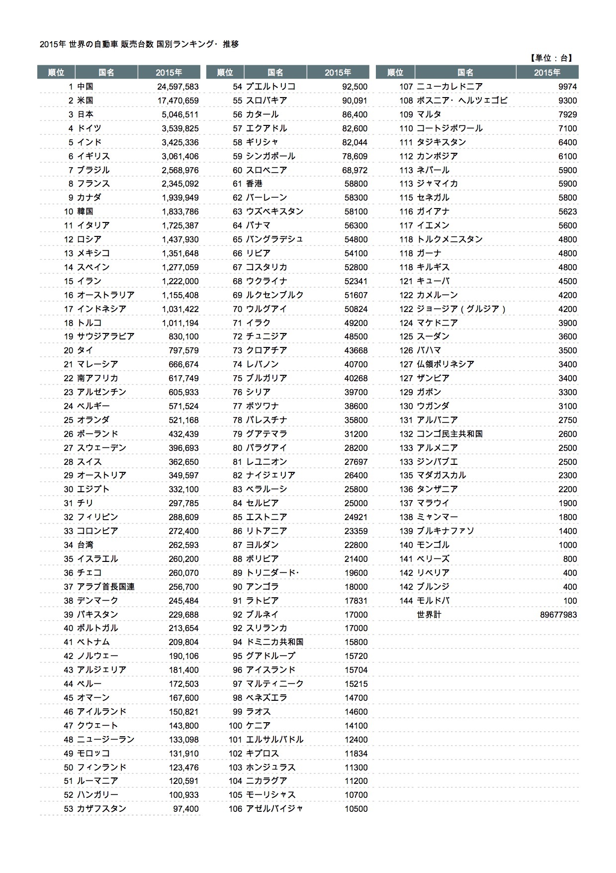 世界各国の自動車販売台数 ランキング 15年度データ 兵庫三菱自動車販売グループ