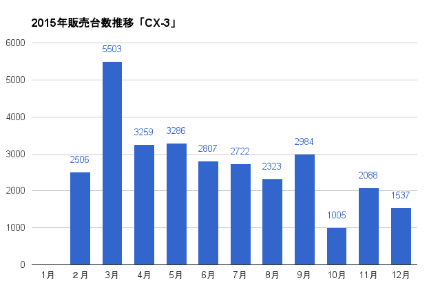 https://www.hyogo-mitsubishi.com/files/cx-3-2015SalesGraph.png