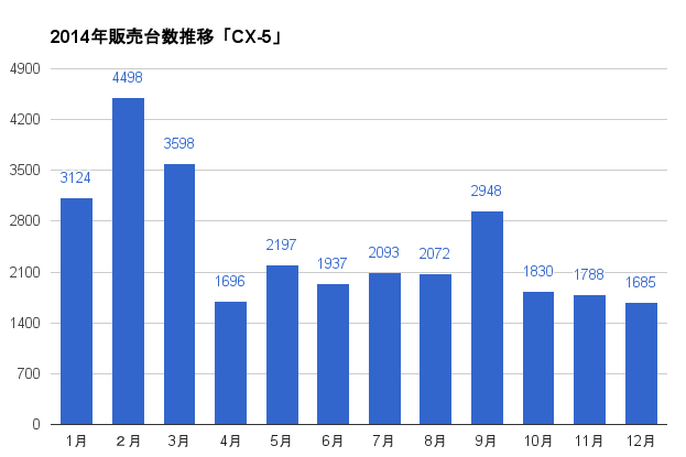 https://www.hyogo-mitsubishi.com/files/cx-5-2014SalesGraph.png