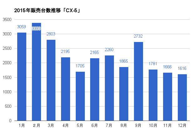 https://www.hyogo-mitsubishi.com/files/cx-5-2015SalesGraph.png