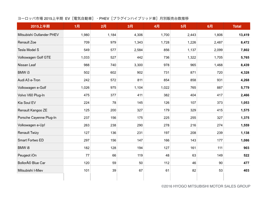 https://www.hyogo-mitsubishi.com/files/evphev201501-06monthsales_euro.jpeg