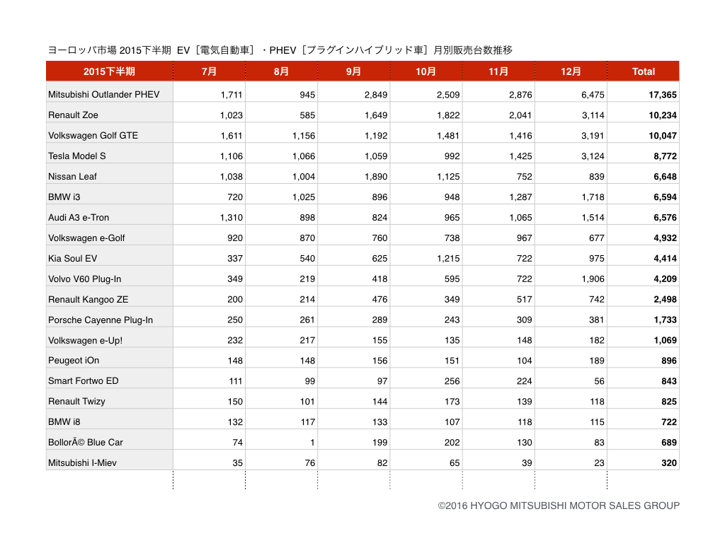 https://www.hyogo-mitsubishi.com/files/evphev201507-12monthsales_euro.jpeg