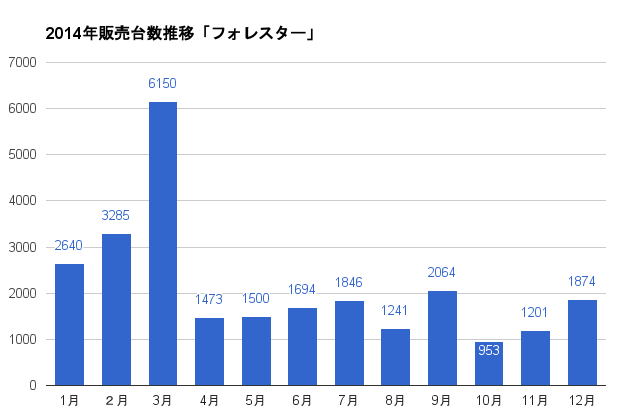 https://www.hyogo-mitsubishi.com/files/forester-2014SalesGraph.png