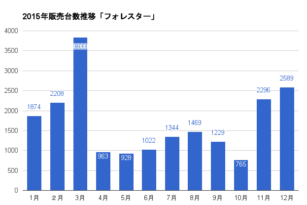 https://www.hyogo-mitsubishi.com/files/forester-2015SalesGraph.png
