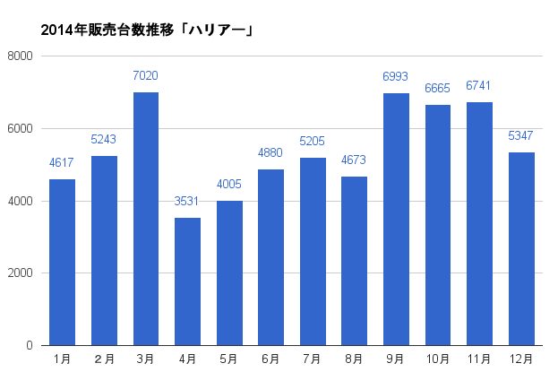 https://www.hyogo-mitsubishi.com/files/harrier-2014SalesGraph.png