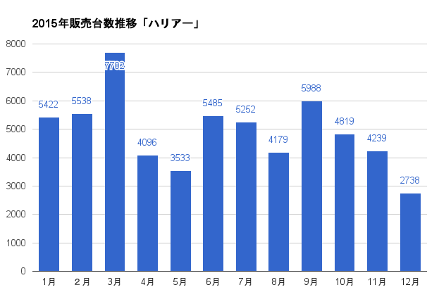 https://www.hyogo-mitsubishi.com/files/harrier-2015SalesGraph.png