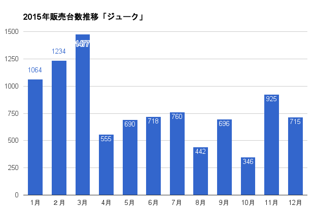 https://www.hyogo-mitsubishi.com/files/juke-2015SalesGraph.png