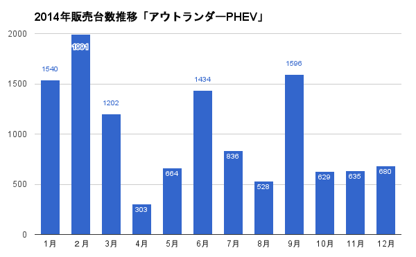 https://www.hyogo-mitsubishi.com/files/outlander-2014SalesGraph.png