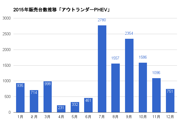 https://www.hyogo-mitsubishi.com/files/outlander-2015SalesGraph.png