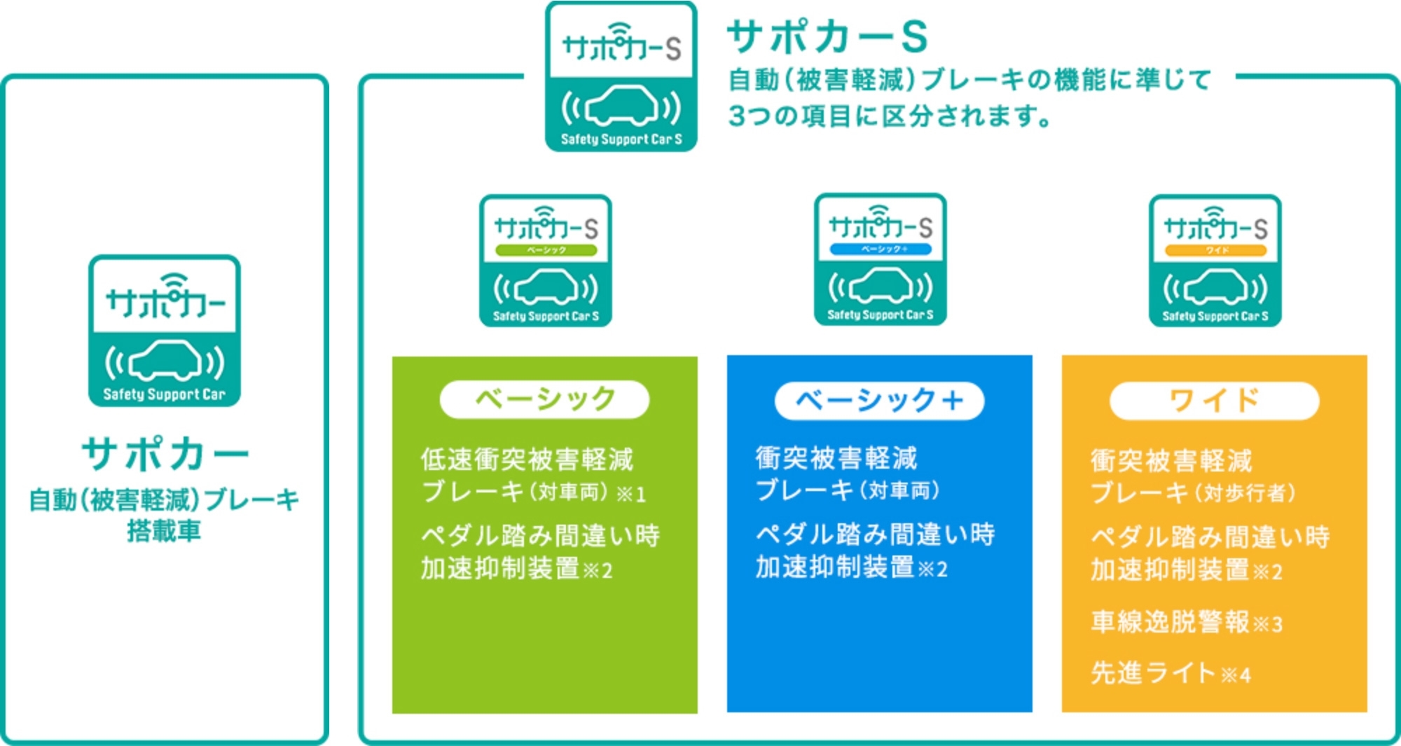 サポカー区分