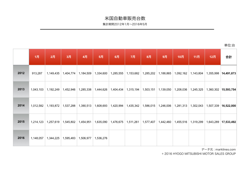 https://www.hyogo-mitsubishi.com/files/usa-2012_2016data.001.jpeg