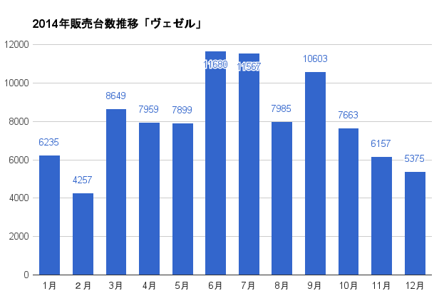 https://www.hyogo-mitsubishi.com/files/vezel-2014SalesGraph.png