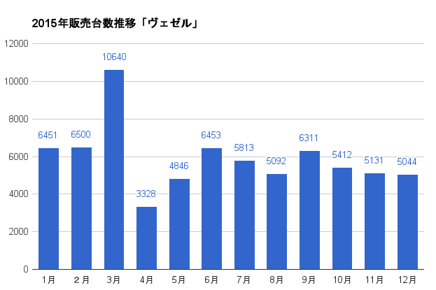 https://www.hyogo-mitsubishi.com/files/vezel-2015SalesGraph.png