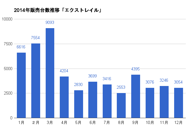 https://www.hyogo-mitsubishi.com/files/xtrail-2014SalesGraph.png