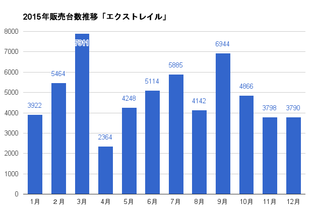 https://www.hyogo-mitsubishi.com/files/xtrail-2015SalesGraph.png