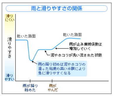 雨と滑りやすさ.PNG