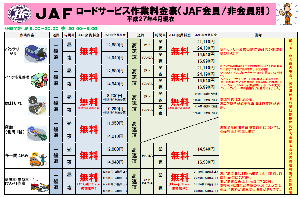 ｊａｆロードサービス料金を知っていますか 姫路三菱自動車販売株式会社 福崎店 兵庫三菱自動車販売グループ