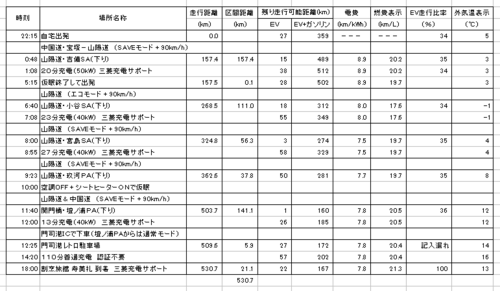 1-31-PHEV移動実績(往路).png